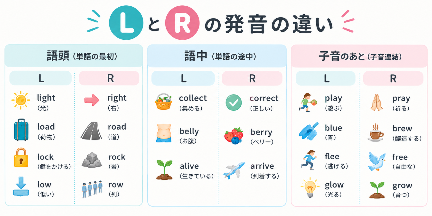 LとRの発音比較チャート